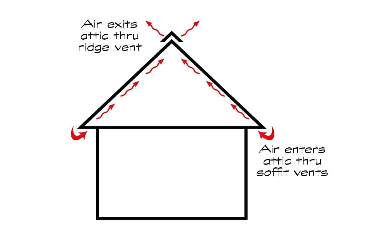 Diagram of attic ventilation system